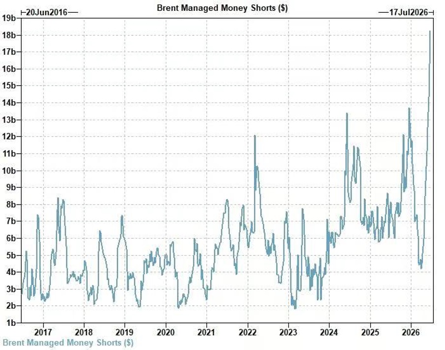 Brent Managed Money Shorts ($)