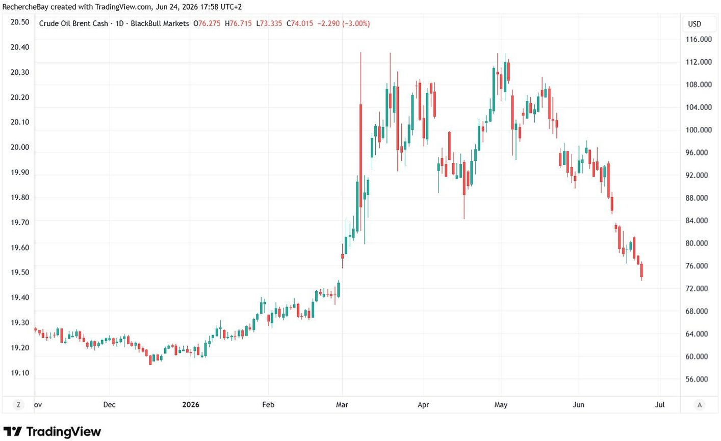 Crude Oil Brent Cash
