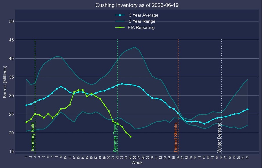 Cushing Inventory as of 2026-06-19