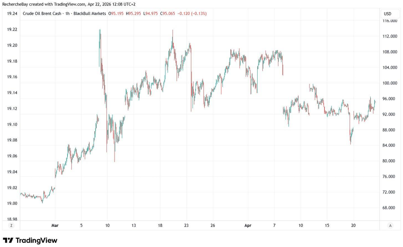 Crude Oil Brent Cash