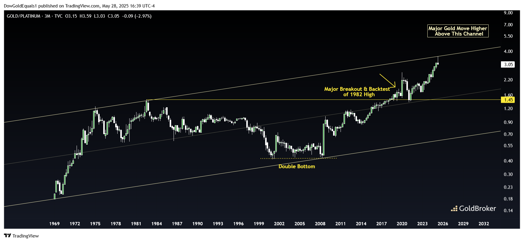 Gold/platinum ratio, 3 month chart