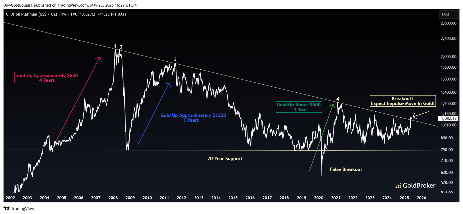 Platinum price weekly chart
