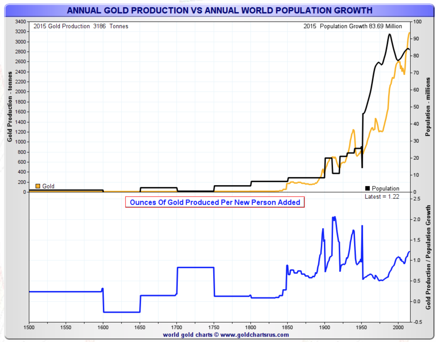Annual Gold Production vs Annual Wordl Population Graowth