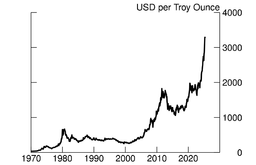 Price of gold