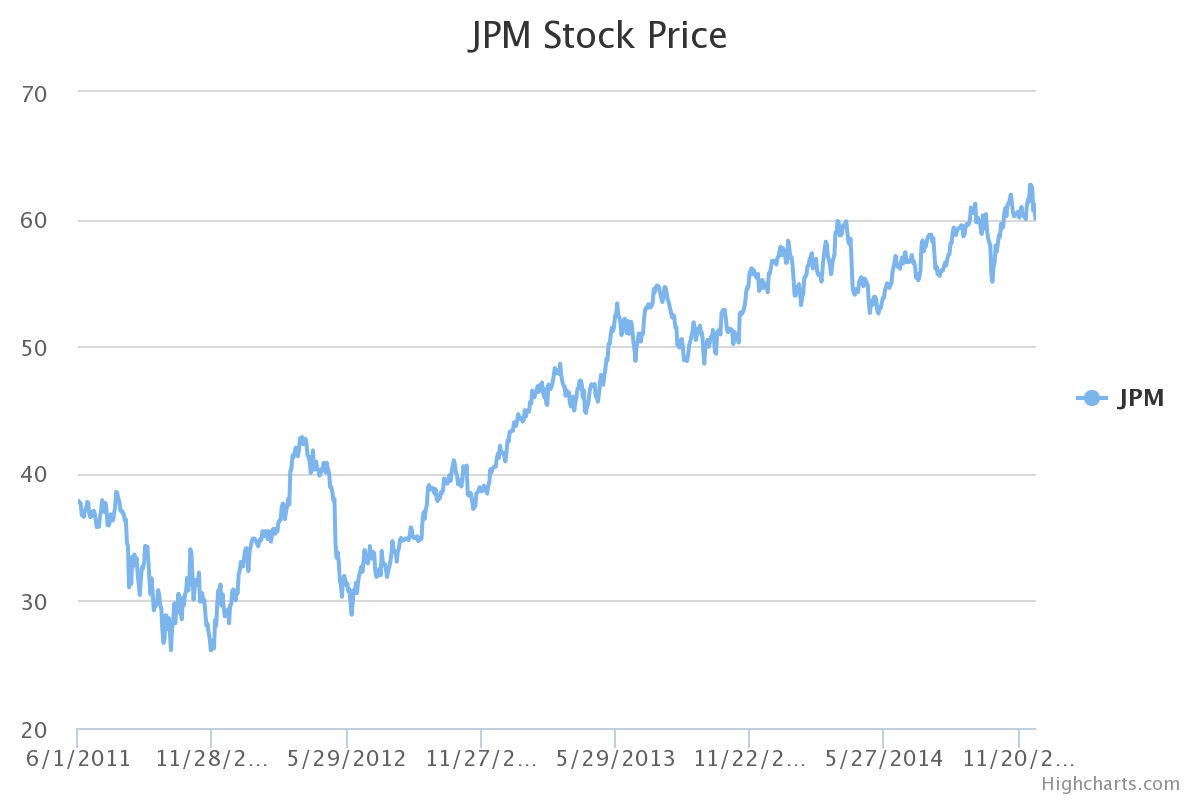 Prix des actions de JP Morgan