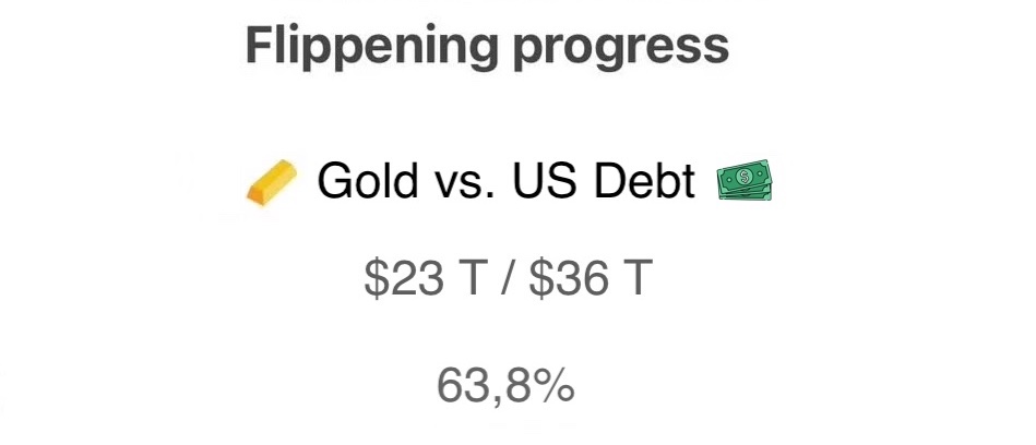 Flippening progress Gold vs US Debt