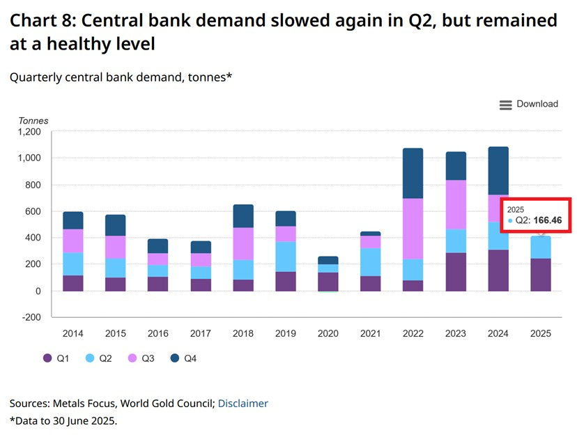 Central bank gold demand