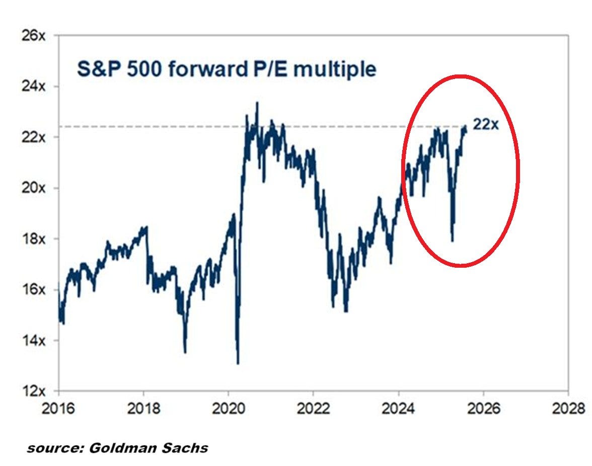 le ratio cours/bénéfices prospectif (forward P/E) du S&P 500 atteint aujourd’hui 22x, un niveau historiquement élevé
