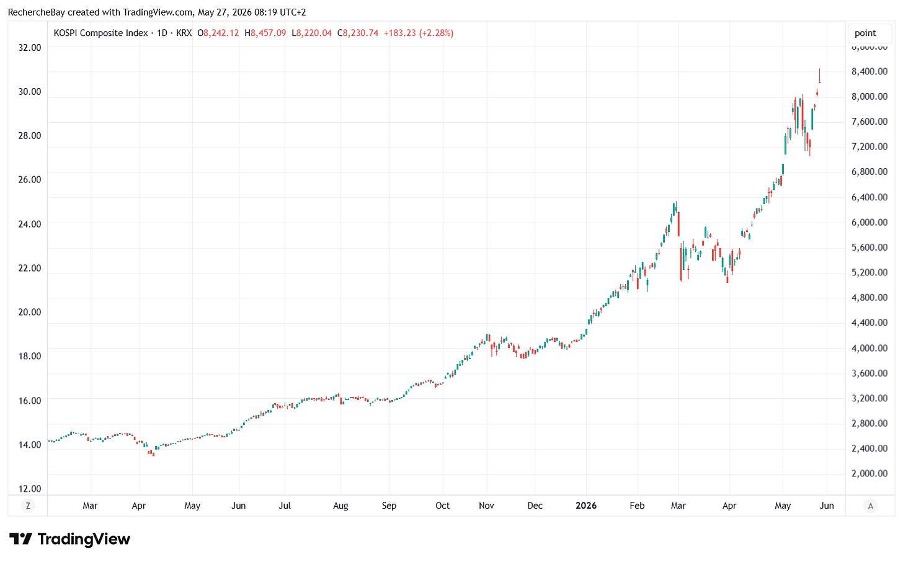 KOSPI Composite Index