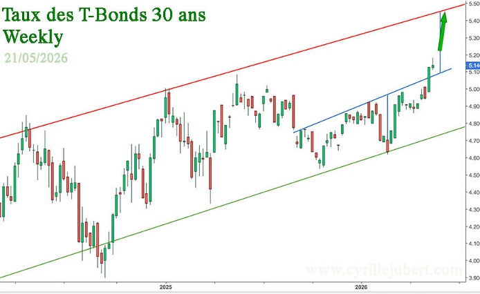 30-Year T-Bond Yield