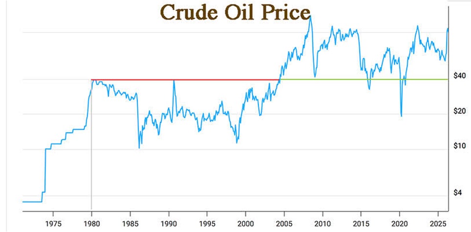 Crude Oil Price