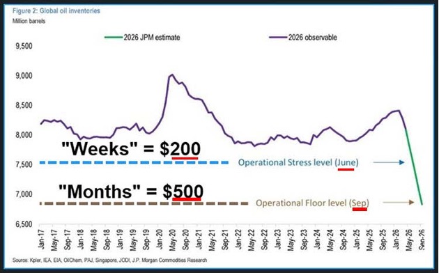 J.P. Morgan estimates that oil prices could reach $200 as early as June
