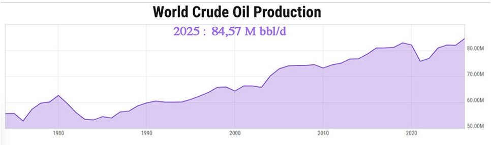 World Crude Oil Production