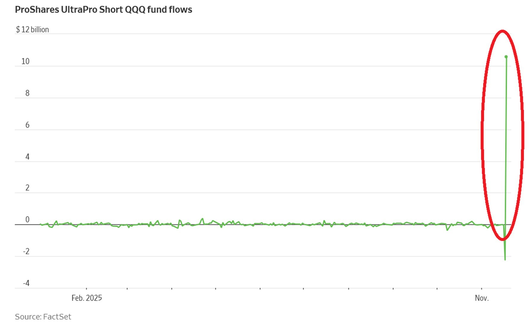 ProShares UltraPro Short QQQ (SQQQ) fund flows