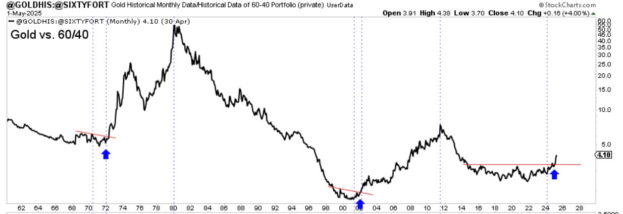 Gold price vs. 60/40 portfolio 