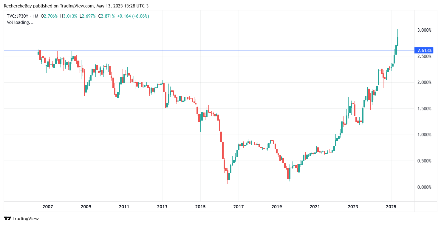 Japanese Government Bond 30 year yield