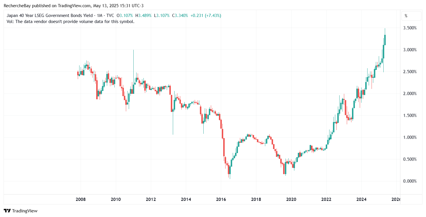 Japanese Government Bond 40 year yield