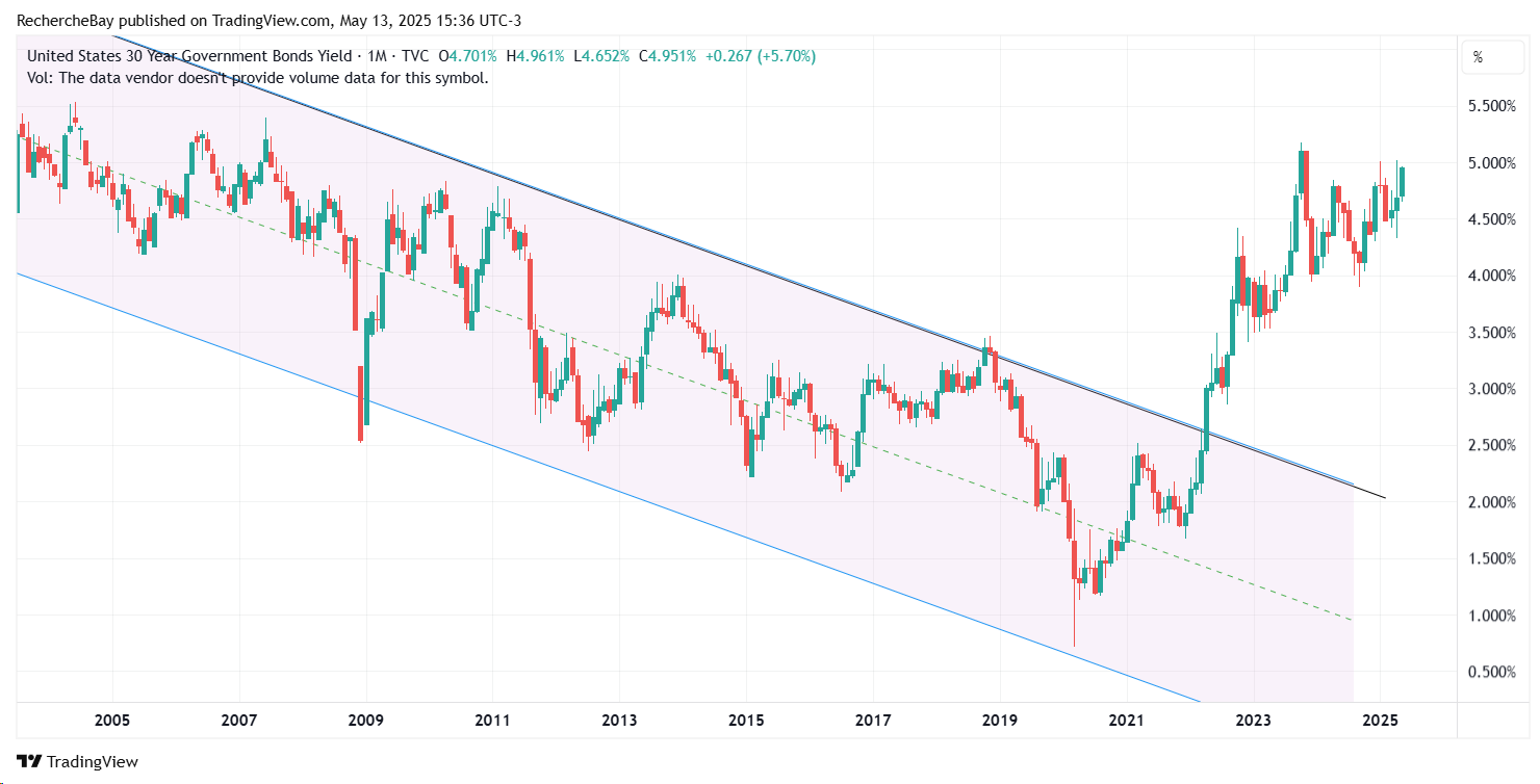 US Goverment Bonds 30 year yield