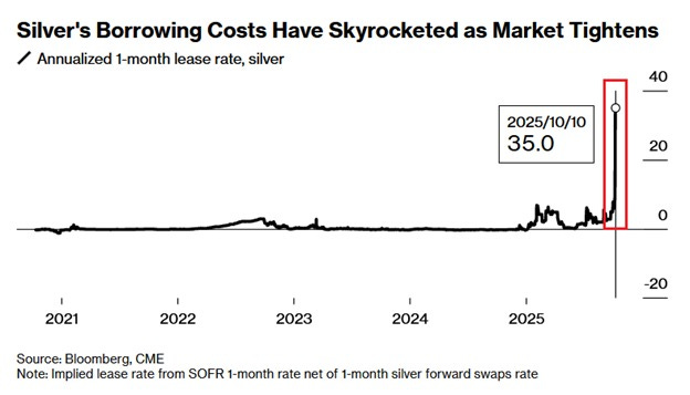 Silver borrowing costs explode as market tightens