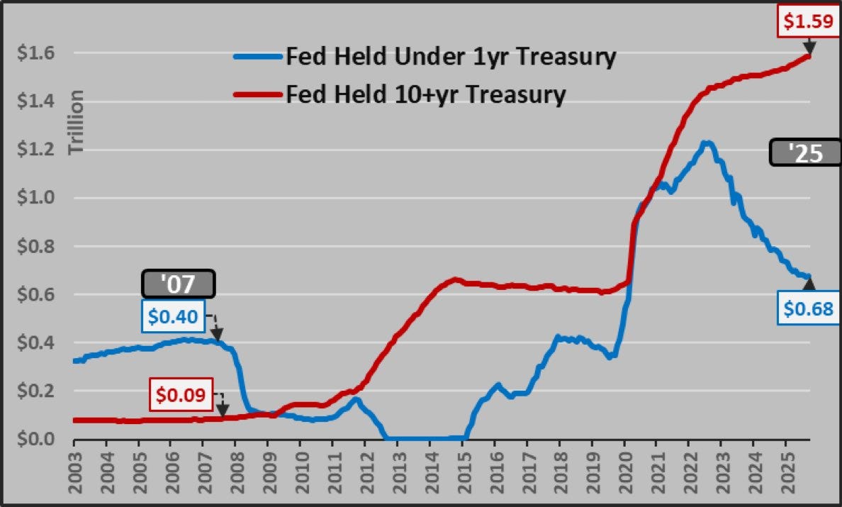 Treasuries held by the Fed