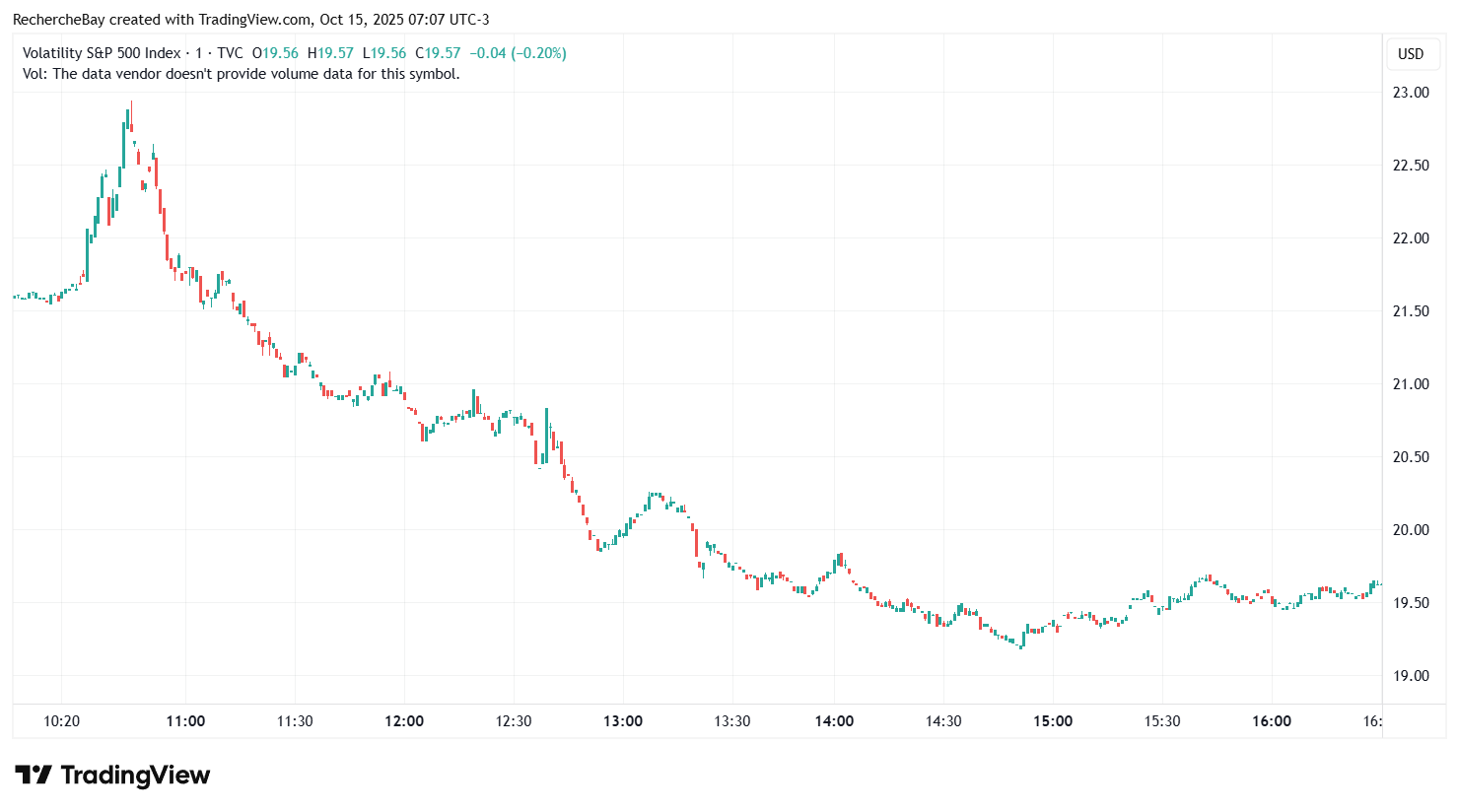 Volatility S&P 500 Index