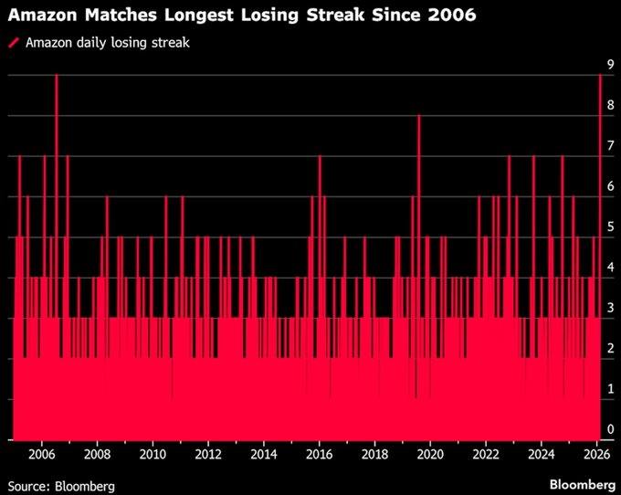 Amazon matches longest losing streak since 2006