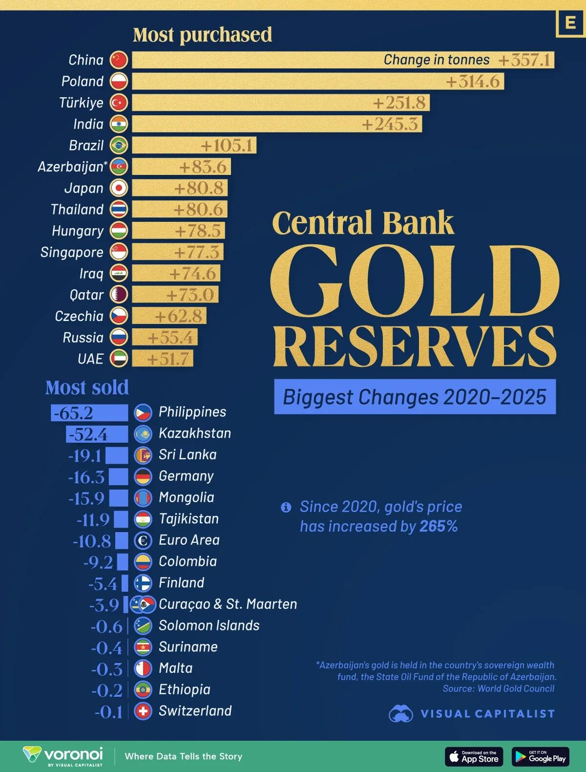 Central bank gold reserves: changes 2020-2025