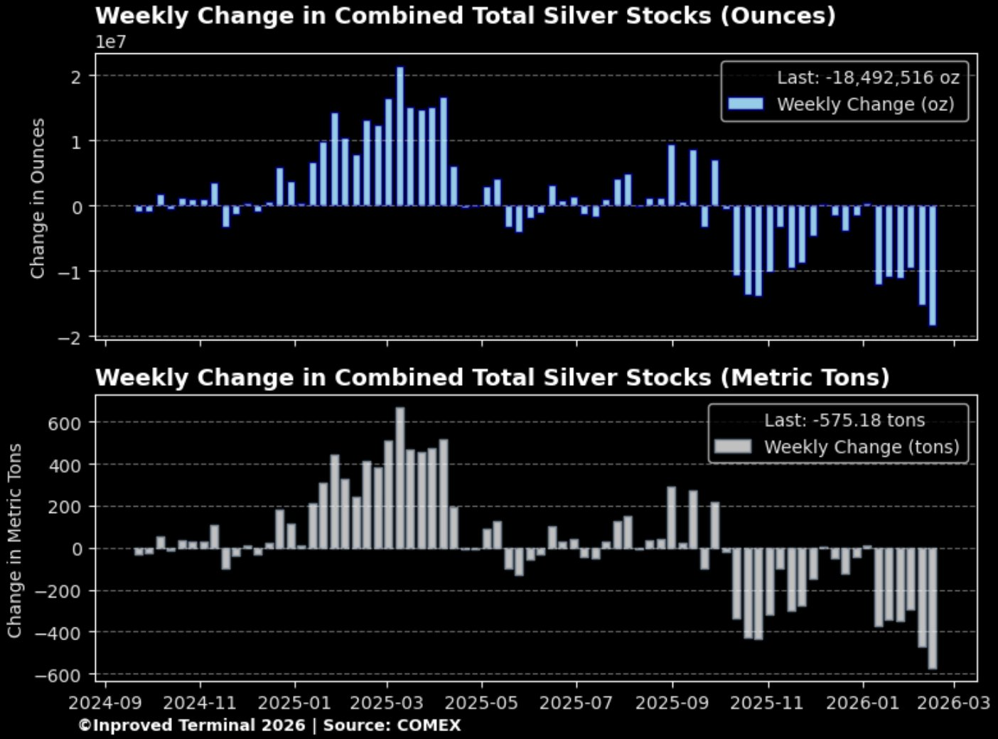 COMEX silver stocks weekly change