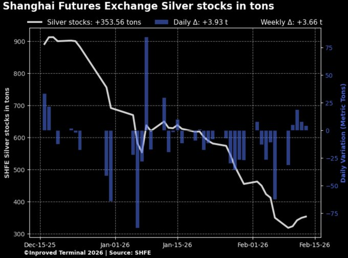 Silver stocks at the Shanghai Futures Exchange