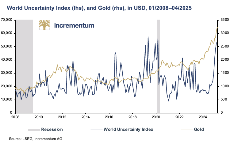World Uncertainty Index and Gold in USD