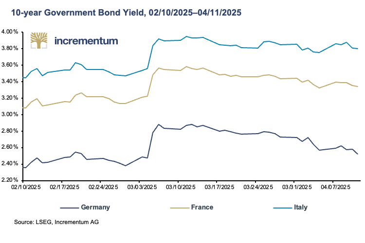10-year Government Bond Yield: Germany, France, Italy