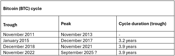 Bitcoin cycle