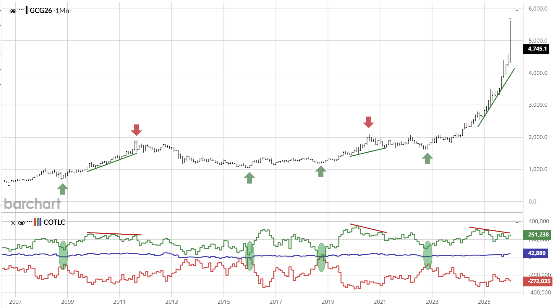 Gold price and open interest