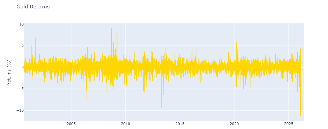 Daily returns of gold