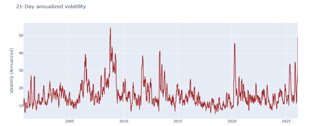 Gold price volatility