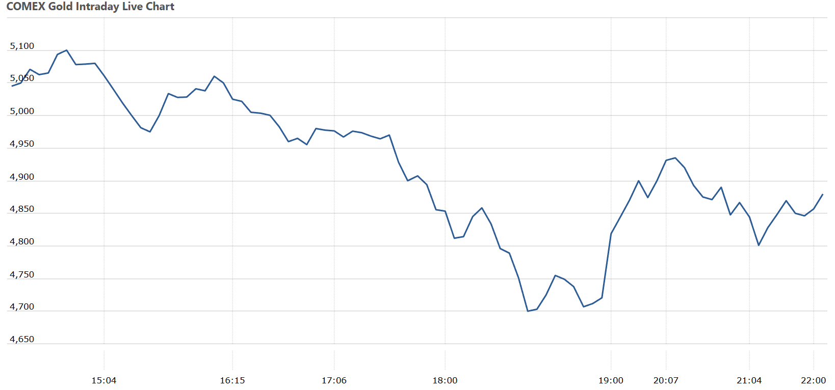 Intraday COMEX gold price