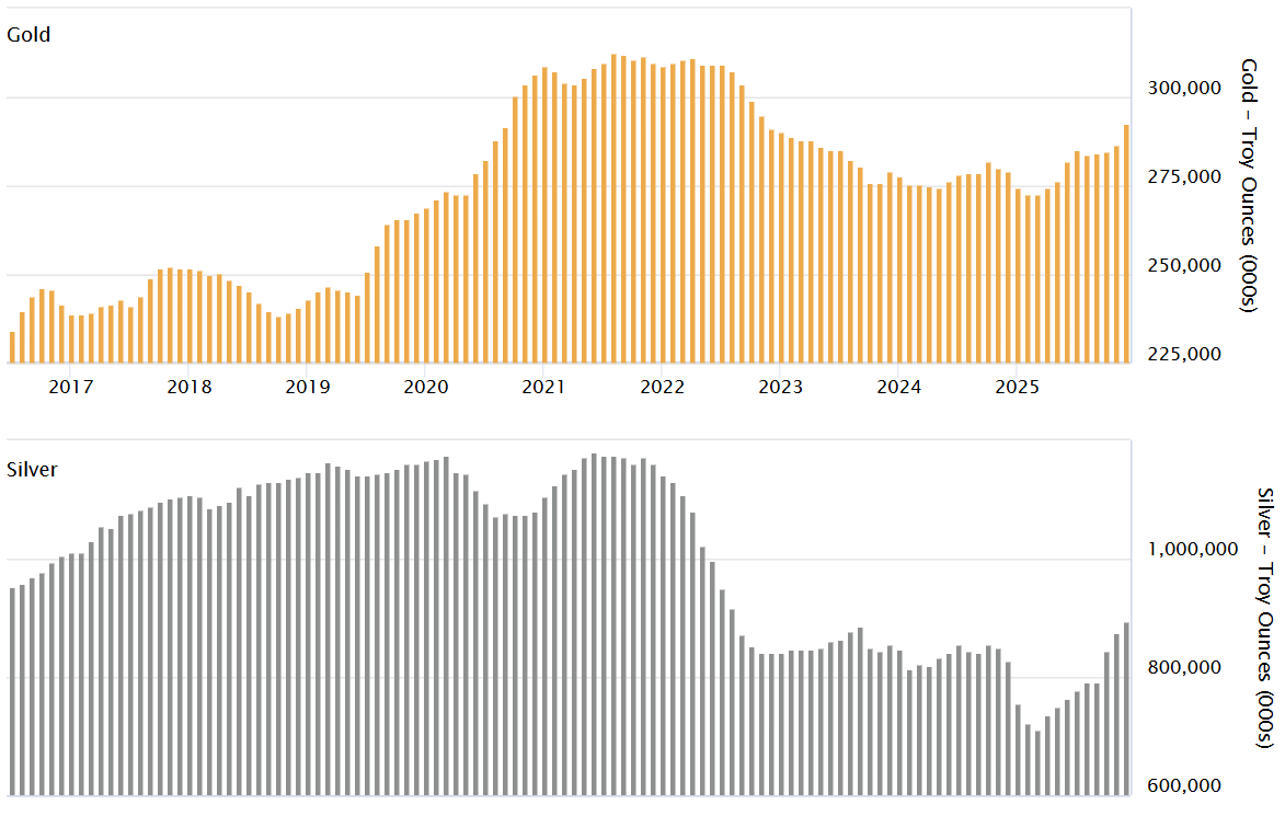 Gold and silver stocks in London