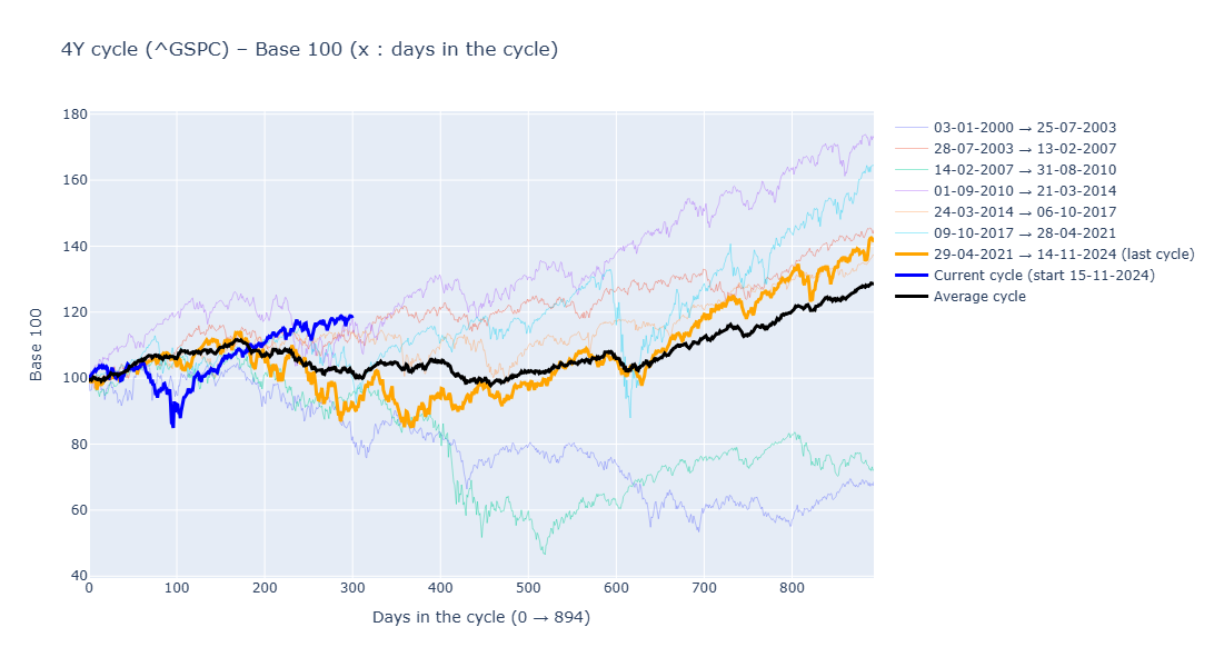 4-year cycle of the S&P 500