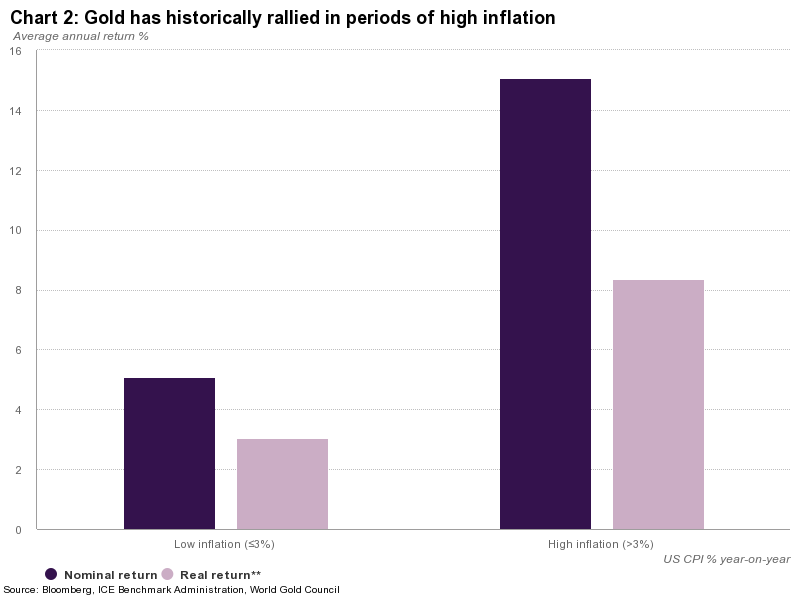 Gold returns in US dollars as a function of annual inflation