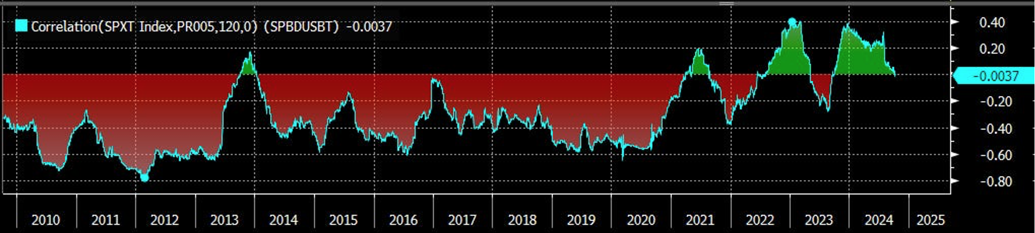 Positive correlation, generating volatility and risk