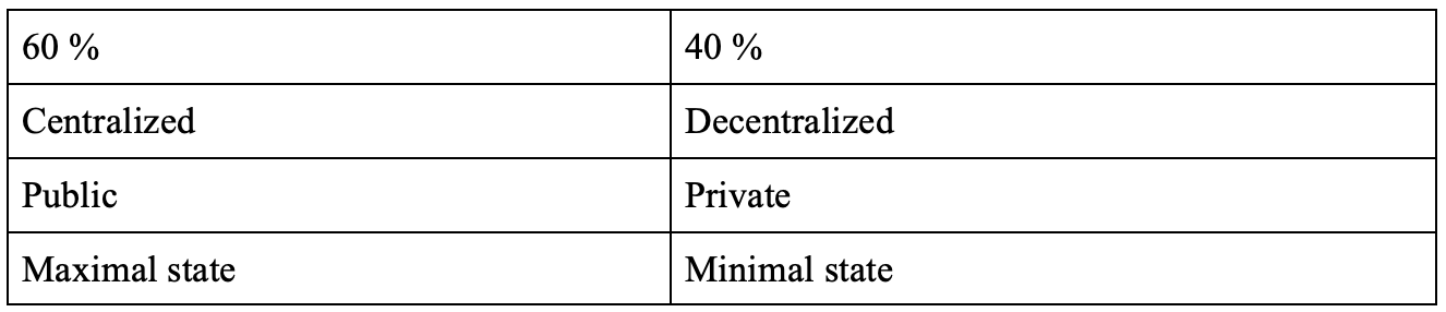 Radical Portfolio inside/outside the system - 60/40 split