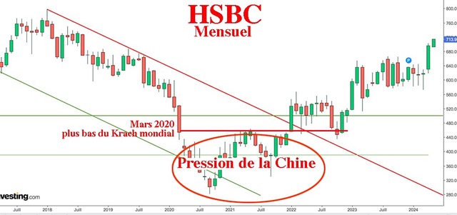 HSBC, monthly chart