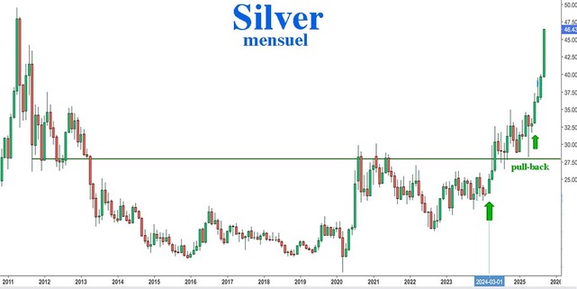 Silver price, monthly chart
