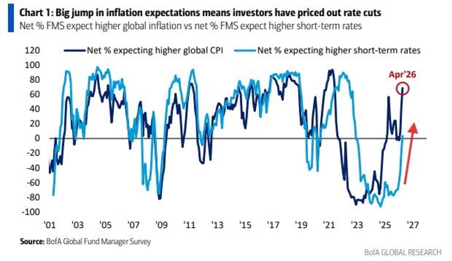 Big jump in inflation expectations means investors have priced out rate cuts