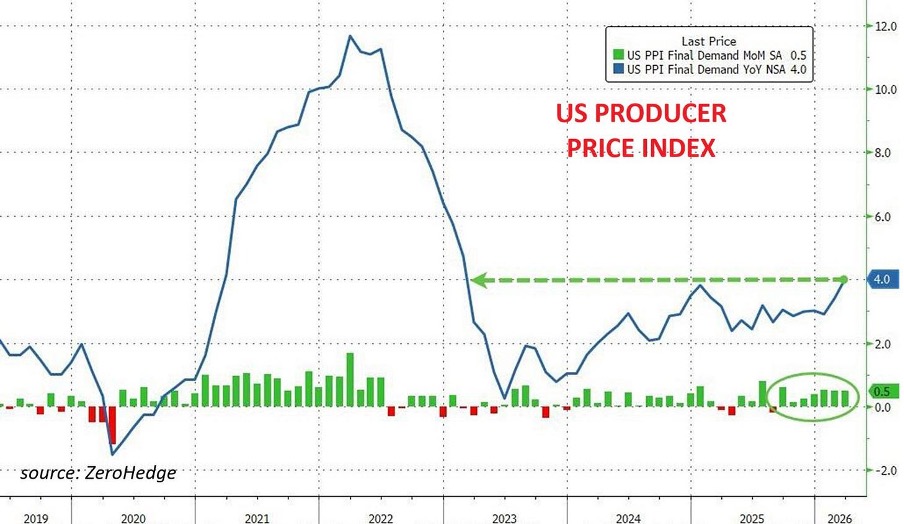 US Producer Price Index