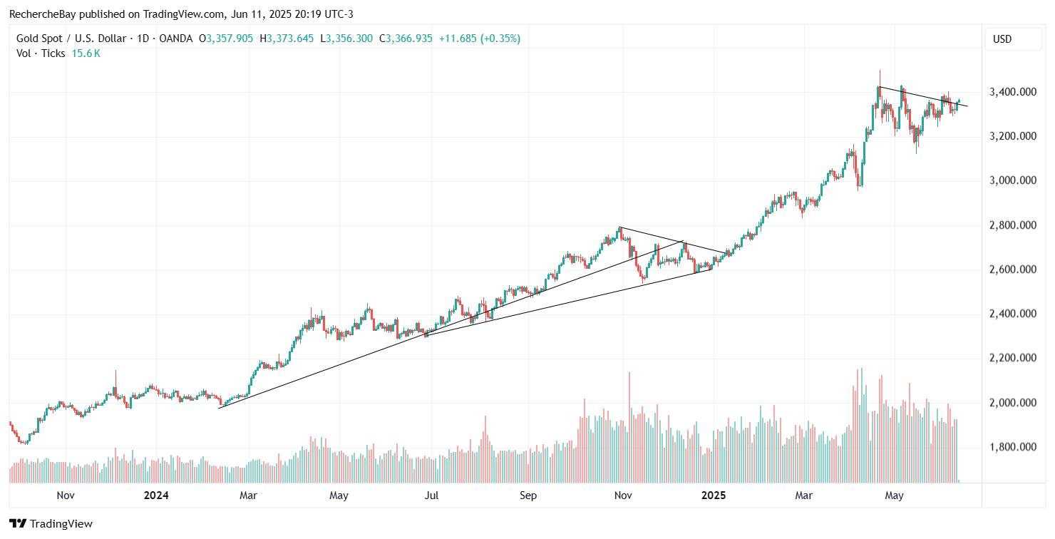 Gold price in USD, daily chart