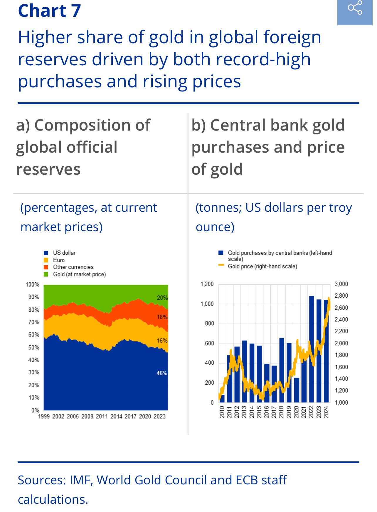 Higher share of gold in global foreign reserves driven by record-high purchases and rising prices
