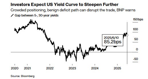Investors expect US yield curve to steepen further