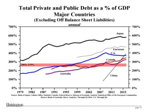 Total rivate and Public Debt as a  % of GDP