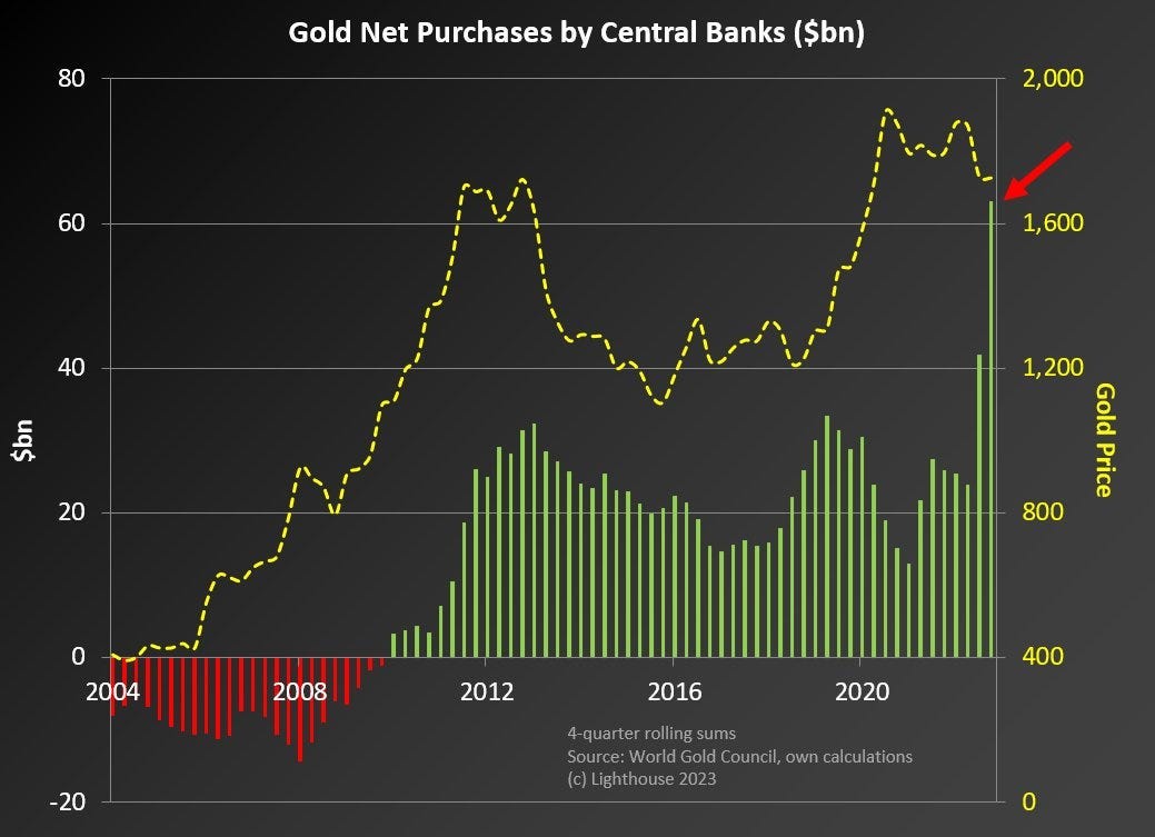 https://goldbroker.com/media/image/cms/media/images/role-important-or-dans-tresorerie-entreprise-nouveau-risque-comex/gold-net-purchase-central-banks.jpg